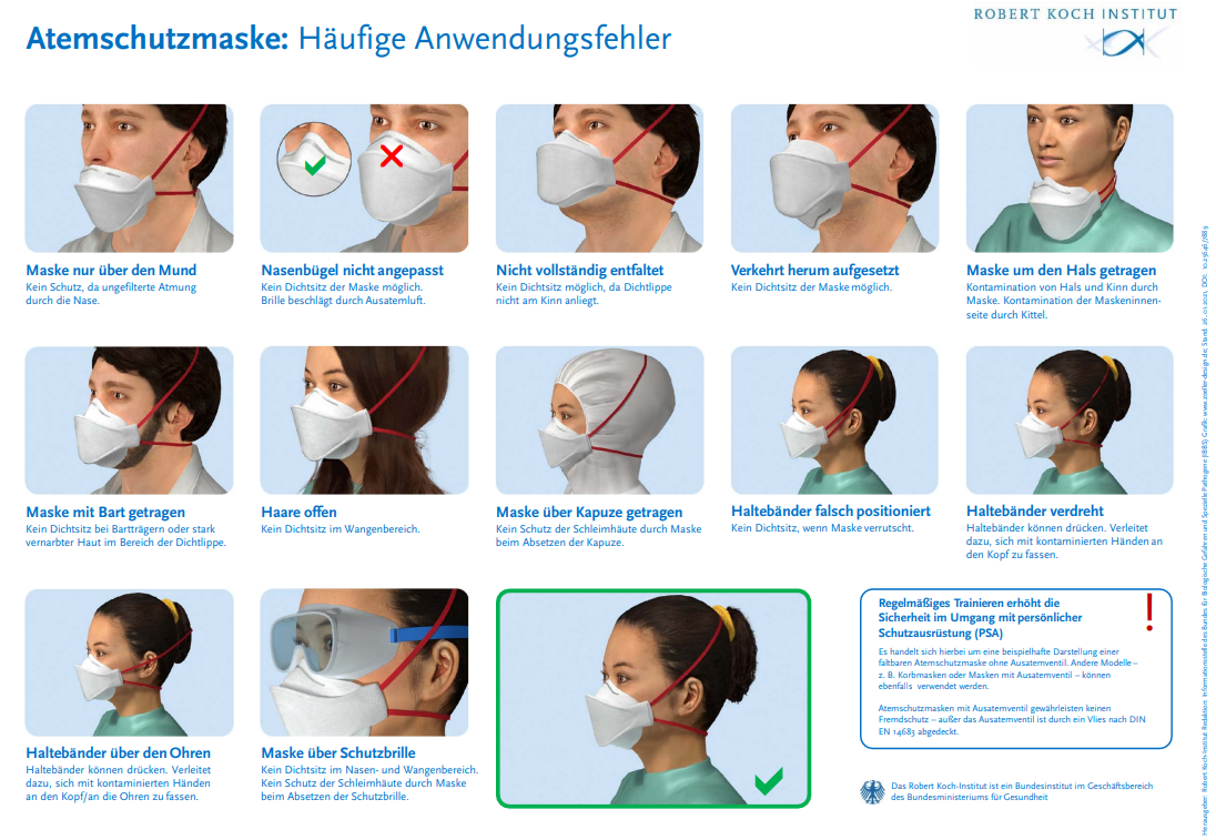 RKI: Fehler beim Tragen von Atemschutzmasken
